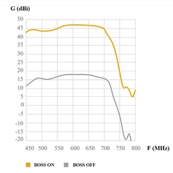 Televes DAT BOSS LR 700 TFORCE LTE700, 5G ready