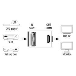 Hama AV převodník SCART na HDMI